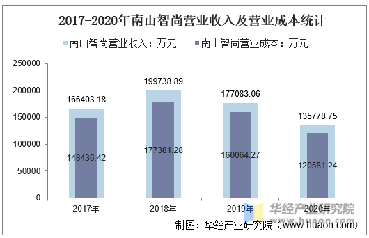 2017-2020年南山智尚营业收入及营业成本统计