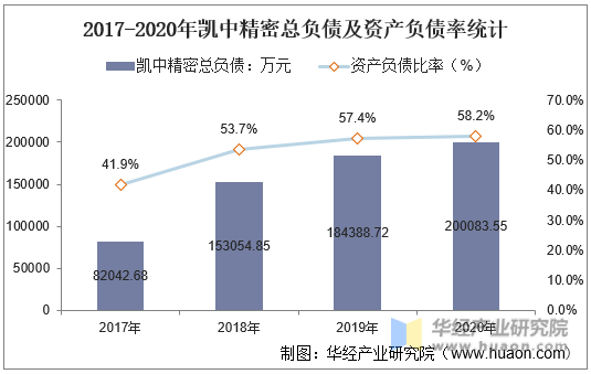 2017-2020年凯中精密总负债及资产负债率统计