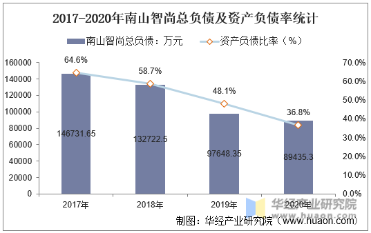 2017-2020年南山智尚总负债及资产负债率统计