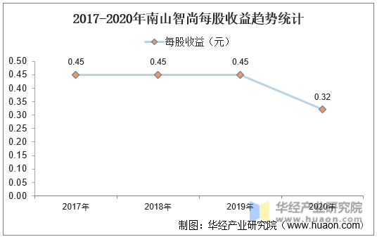 2017-2020年南山智尚每股收益趋势统计