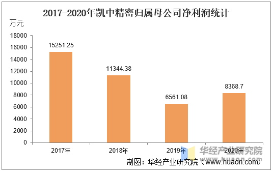 2017-2020年凯中精密归属母公司净利润统计