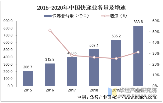 2015-2020年中国快递业务量及增速