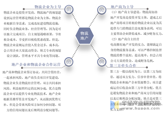 中国物流地产运营管理模式