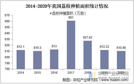 2014-2020年我国荔枝种植面积统计情况