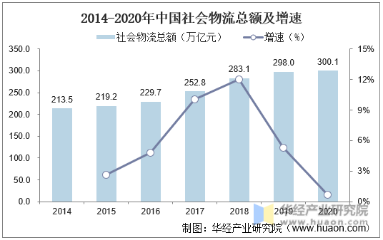 2014-2020年中国社会物流总额及增速
