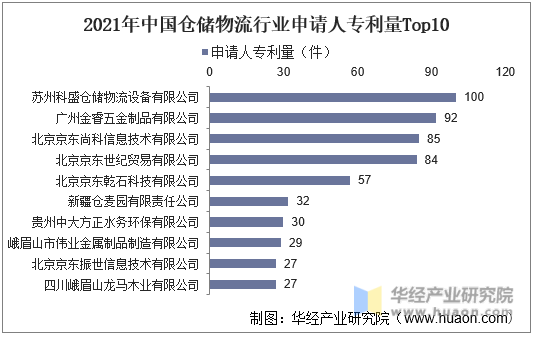 2021年中国仓储物流行业申请人专利量Top10