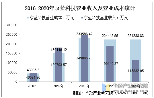2016-2020年京蓝科技营业收入及营业成本统计