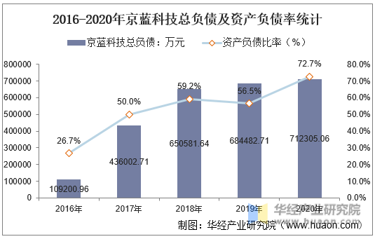 2016-2020年京蓝科技总负债及资产负债率统计