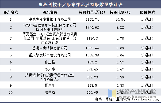 54%;排名第二的是深圳市惠程信息科技股份有限公司回购专用证券账户