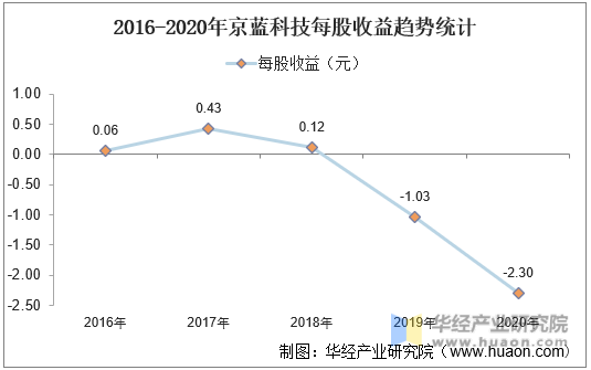 2016-2020年京蓝科技每股收益趋势统计