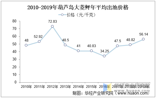 2010-2019年葫芦岛大菱鲆年平均出池价格
