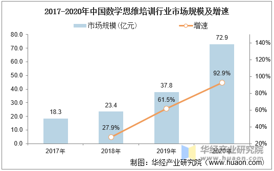 2017-2020年中国数学思维培训行业市场规模及增速