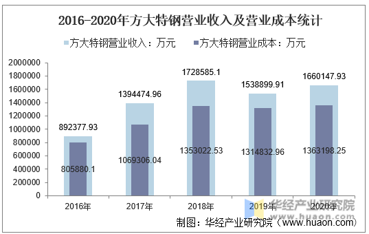 2016-2020年方大特钢营业收入及营业成本统计