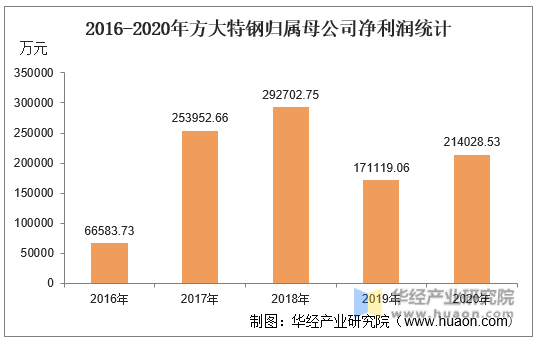 2016-2020年方大特钢归属母公司净利润统计