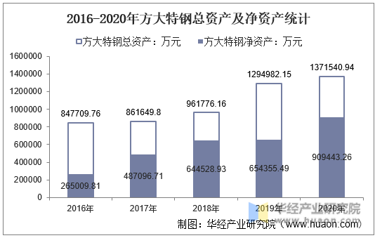 2016-2020年方大特钢总资产及净资产统计