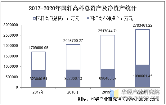 2017-2020年国轩高科总资产及净资产统计