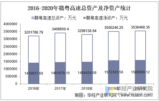 2016-2020年赣粤高速总资产及净资产统计