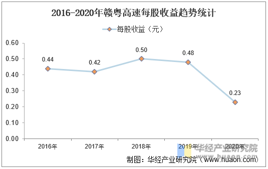 2016-2020年赣粤高速每股收益趋势统计