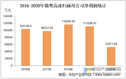 2016-2020年赣粤高速归属母公司净利润统计