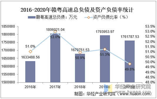 2016-2020年赣粤高速总负债及资产负债率统计
