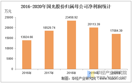 2016-2020年国光股份归属母公司净利润统计