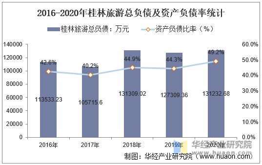 2016-2020年桂林旅游总负债及资产负债率统计