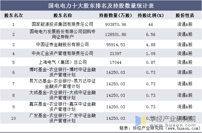 国电电力十大股东排名及持股数量统计表