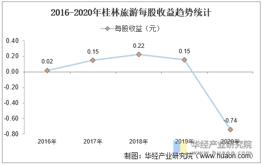 2016-2020年桂林旅游每股收益趋势统计