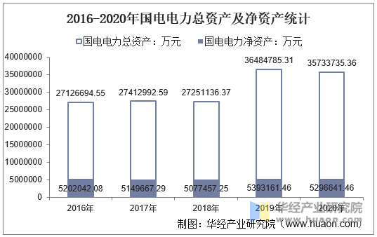 2016-2020年国电电力总资产及净资产统计