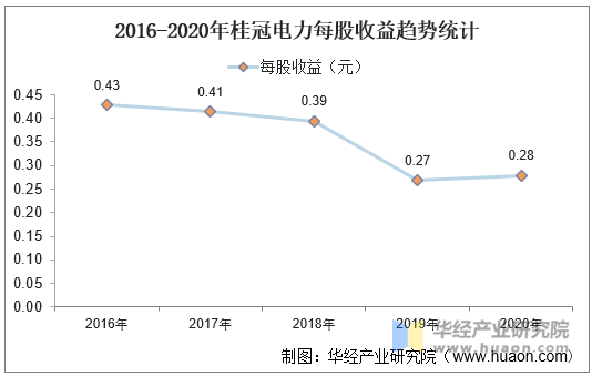 20162020年桂冠电力600236总资产总负债营业收入营业成本及净利润统计