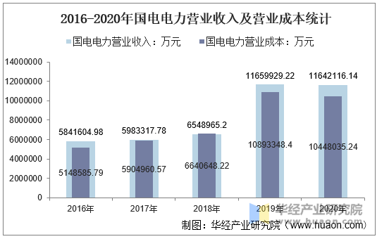 2016-2020年国电电力营业收入及营业成本统计