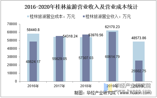 2016-2020年桂林旅游营业收入及营业成本统计