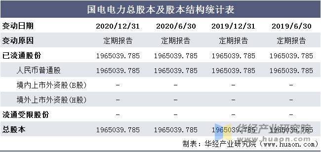 国电电力总股本及股本结构统计表