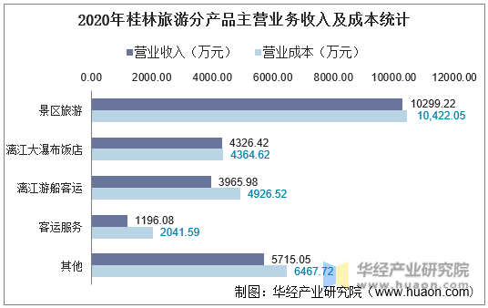2020年桂林旅游分产品主营业务收入及成本统计