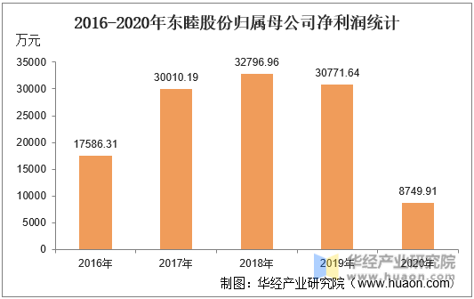 2016-2020年东睦股份归属母公司净利润统计