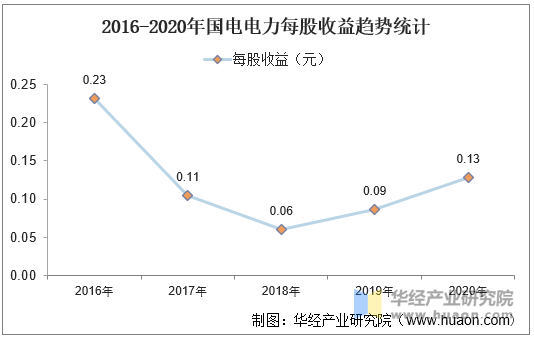 2016-2020年国电电力每股收益趋势统计