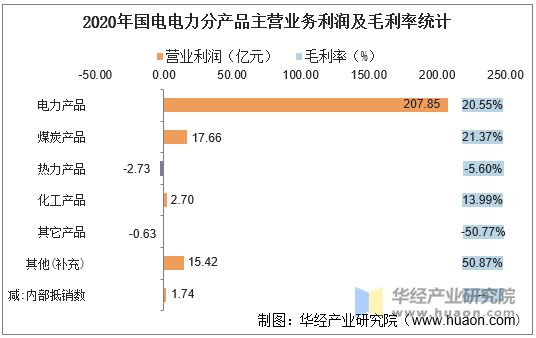 2020年国电电力分产品主营业务利润及毛利率统计