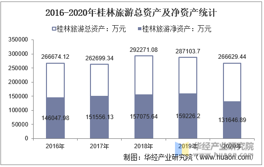 2016-2020年桂林旅游总资产及净资产统计