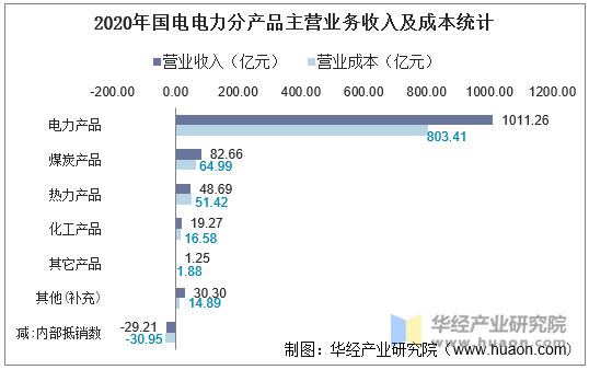 2020年国电电力分产品主营业务收入及成本统计