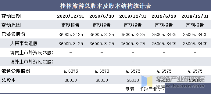 桂林旅游总股本及股本结构统计表