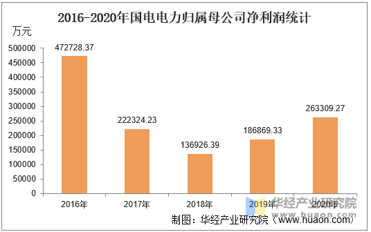 2016-2020年国电电力归属母公司净利润统计