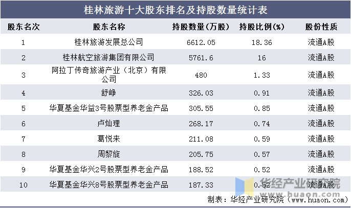 桂林旅游十大股东排名及持股数量统计表