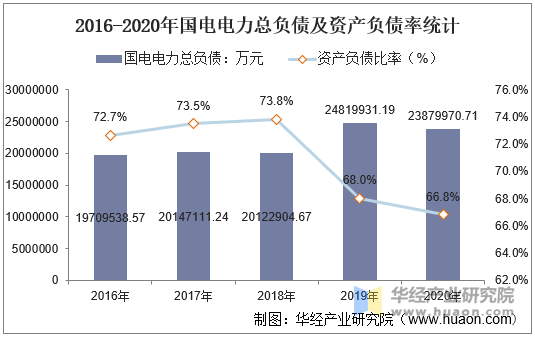 2016-2020年国电电力总负债及资产负债率统计