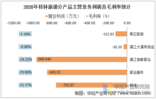 2020年桂林旅游分产品主营业务利润及毛利率统计