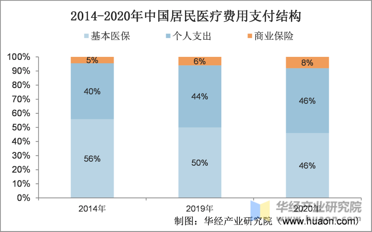 2014-2020年中国居民医疗费用支付结构