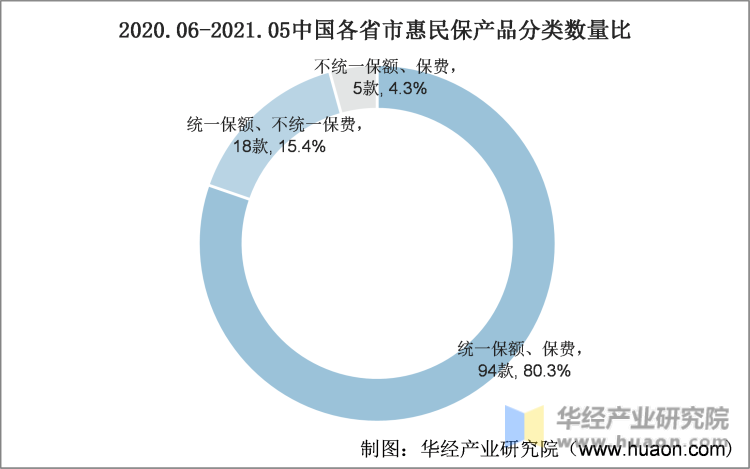 2020.06-2021.05中国各省市惠民保产品分类数量比