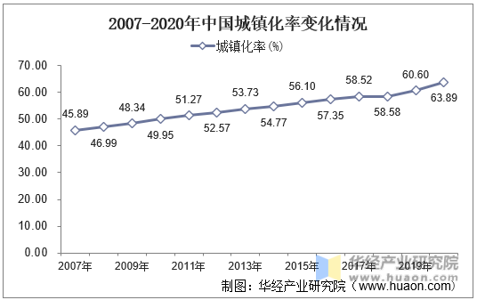 2007-2020年中国城镇化率变化情况