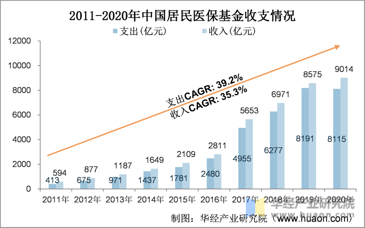 2011-2020年中国居民医保基金收支情况