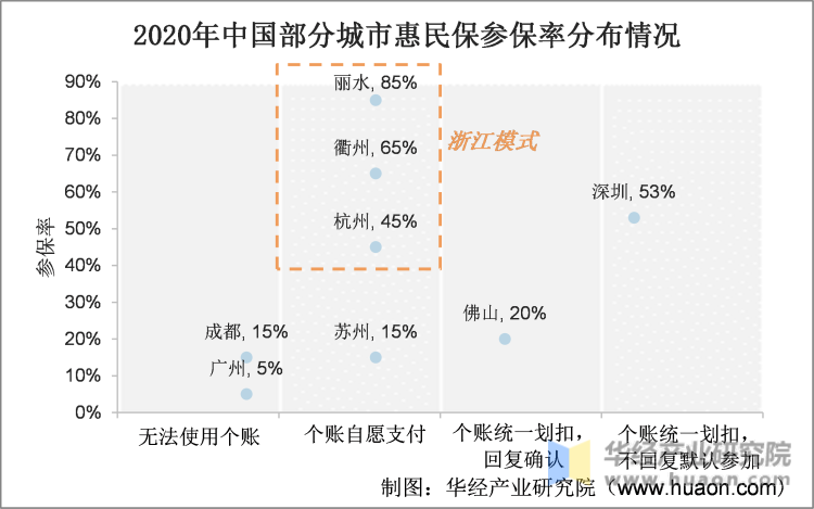 2020年中国部分城市惠民保参保率分布情况