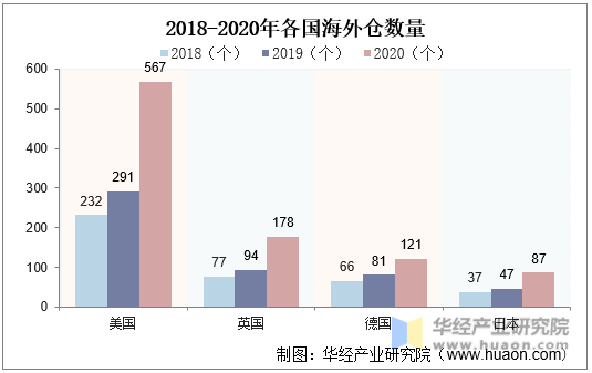 2018-2020年各国海外仓数量